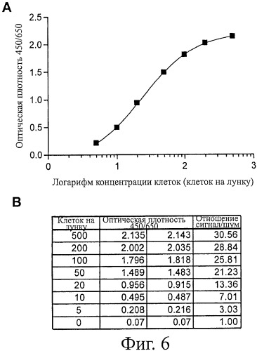 Чипы на основе антител для определения множественных трансдукторов сигналов в редких циркулирующих клетках (патент 2442171)