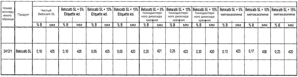 Способ изготовления цемента, строительных растворов, бетонных композиций, содержащих наполнитель (наполнители) на основе карбоната кальция, (предварительно) обработанные ультрадисперсным наполнителем (наполнителями), получаемые композиции и цементные материалы и их применения (патент 2630322)