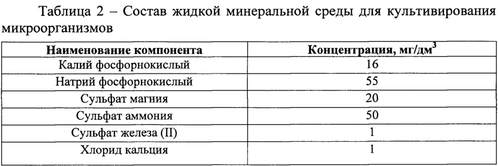 Способ очистки сточных вод нефтеперерабатывающих и нефтехимических производств от толуола (патент 2640260)