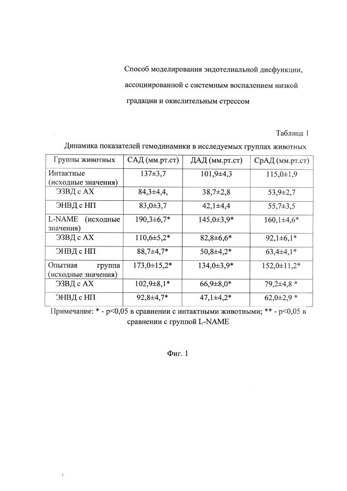 Способ моделирования эндотелиальной дисфункции, ассоциированной с системным воспалением низкой градации и окислительным стрессом (патент 2618657)