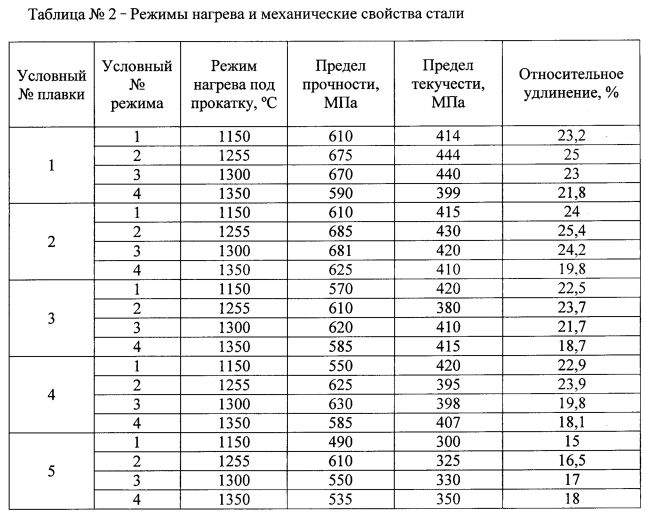 Способ производства высокопрочной горячекатаной стали (патент 2605037)