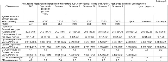 Крепированный тканью впитывающий лист с переменным локальным базовым весом (патент 2419546)