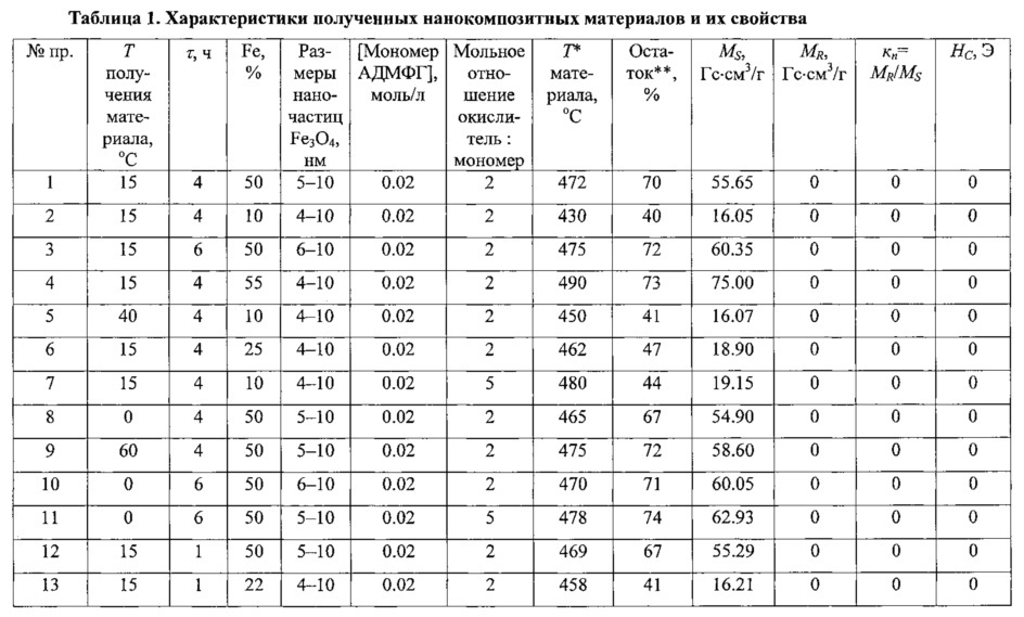 Металлополимерный нанокомпозитный магнитный материал на основе поли-3-амино-7-метиламино-2-метилфеназина и наночастиц fe3o4 и способ его получения (патент 2637333)