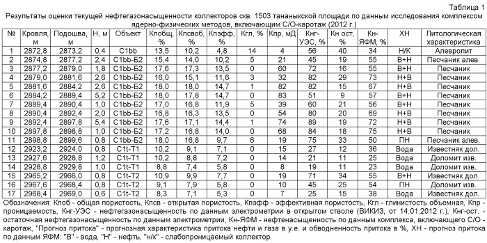 Способ разработки продуктивной залежи (патент 2509877)