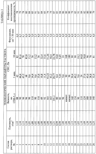 Жидкость для глушения нефтяных и газовых скважин (патент 2258802)