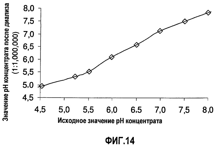 Белковые композиции и способы их получения (патент 2473360)