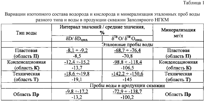 Изотопный способ определения природы воды в продукции скважин газовых и газоконденсатных месторождений (патент 2571781)