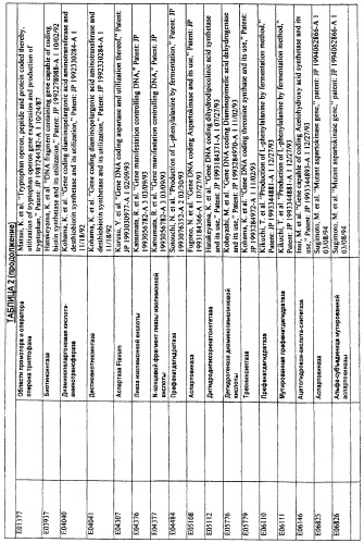 Гены corynebacterium glutamicum, кодирующие белки системы фосфоенолпируват-сахар-фосфотрансферазы (патент 2326170)