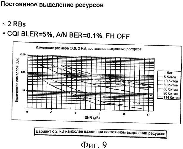 Способ и устройство для связывания схемы модуляции и кодирования с объемом ресурсов (патент 2480963)