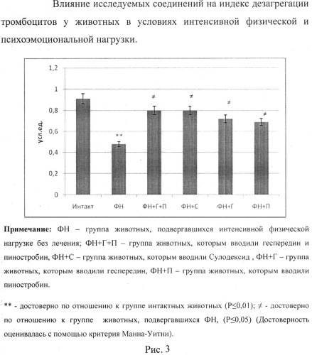 Фармацевтическая композиция биофлавоноидов гесперидина и пиностробина, обладающая эндотелиопротекторным, антикоагулянтным и актопротекторным действием (патент 2575790)