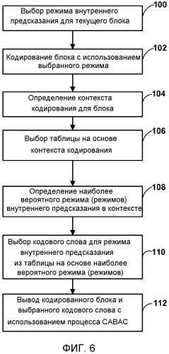 Указание выбора режима внутреннего предсказания для видеокодирования с использованием савас (патент 2554545)