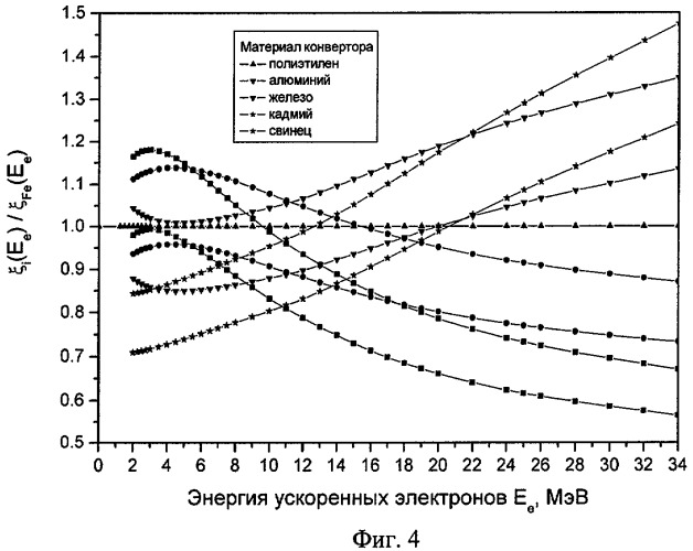 Способ определения характеристик жесткого гамма-излучения мощных импульсных источников (патент 2297647)