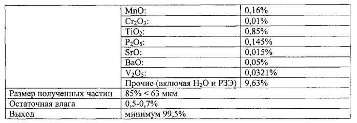 Способы обработки красного шлама (патент 2579843)