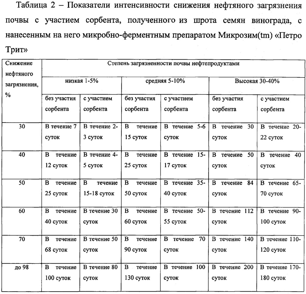 Способ получения сорбента из шрота семян винограда (патент 2651172)