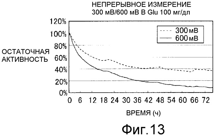 Способ непрерывного измерения концентрации субстрата (патент 2489089)