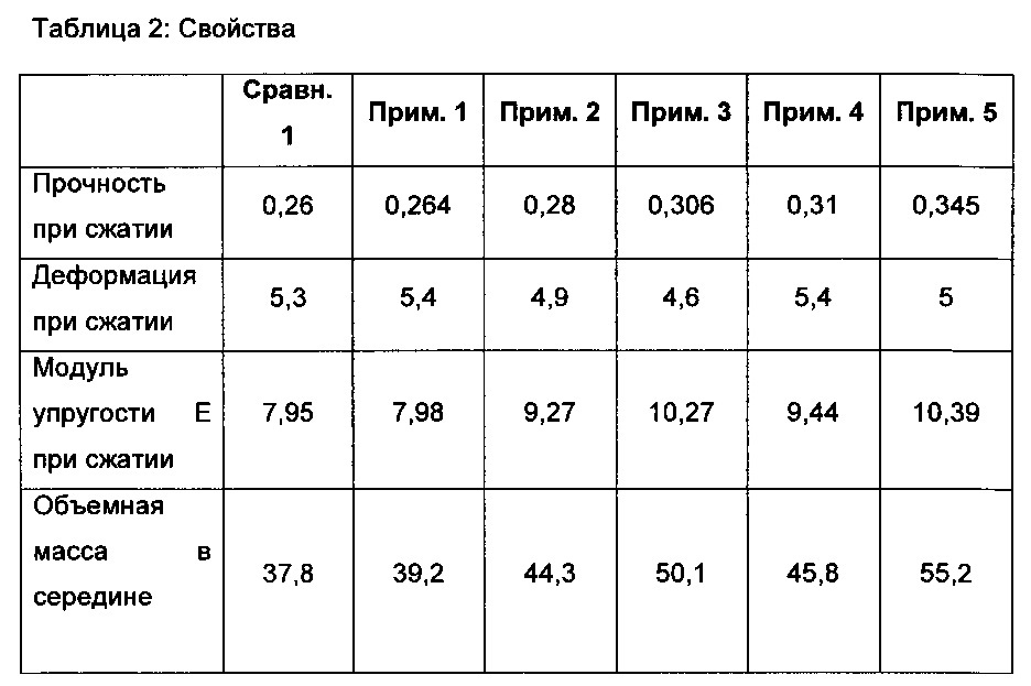 Изоцианатно-эпоксидная вспениваемая система (патент 2667523)