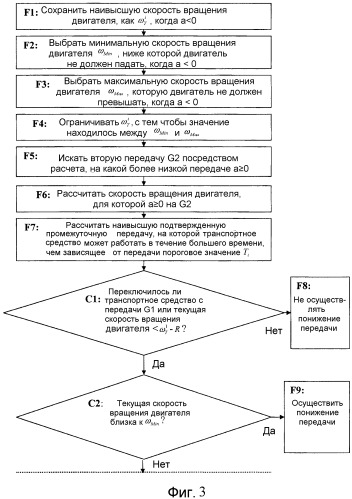 Способ управления коробкой передач (патент 2514969)