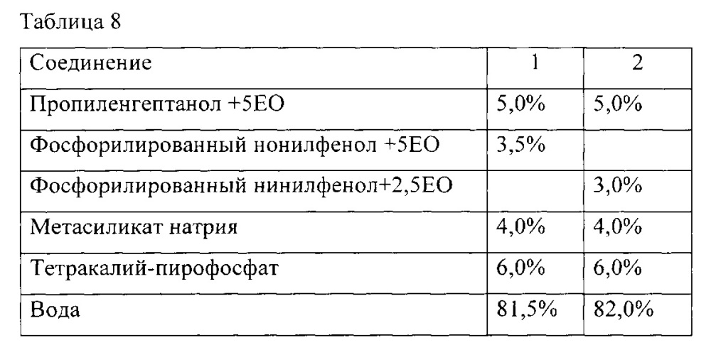 Способ синтеза фосфорилированного моноалкилфенола и его применение в качестве гидротропа (патент 2646611)