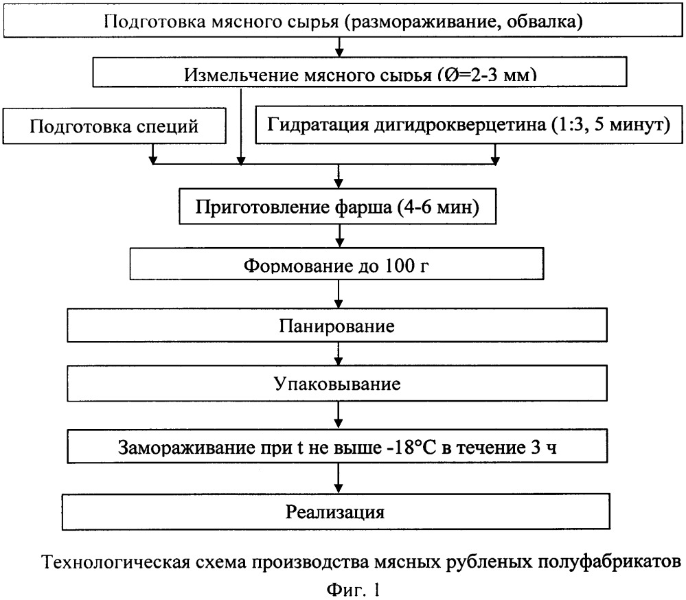 Мясной рубленый полуфабрикат пролонгированного хранения с добавлением антиоксиданта нового поколения дигидрокверцетина (патент 2659823)