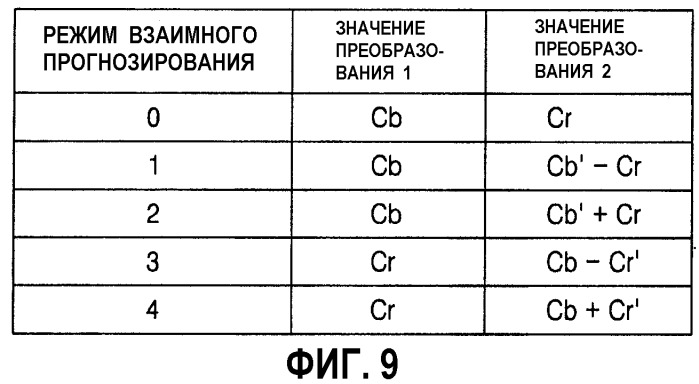 Способ и устройство кодирования и декодирования цветных изображений с помощью корреляции между составляющими сигнала цветности (патент 2336663)