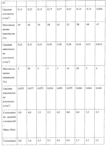 Абсорбирующие компоненты с асимметричным профилем распределения плотности (патент 2573285)