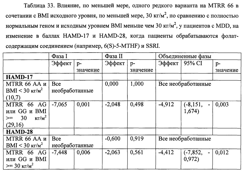 Анализы и способы выбора режима лечения пациента с депрессией (патент 2622082)