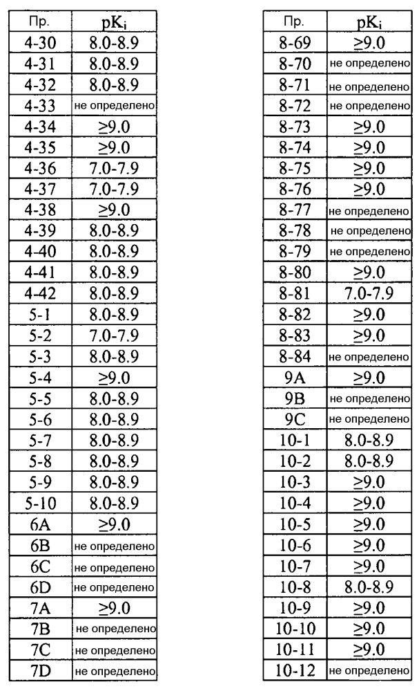 Ингибиторы неприлизина (патент 2605557)