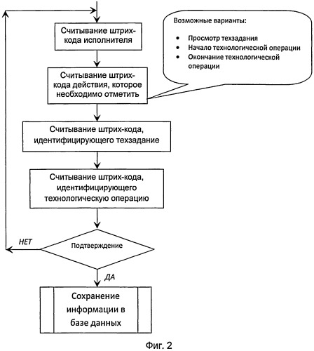 Способ формирования потоков носителей информации при учете изготовления коммерческих спецавтомобилей на автозаводе (патент 2481628)