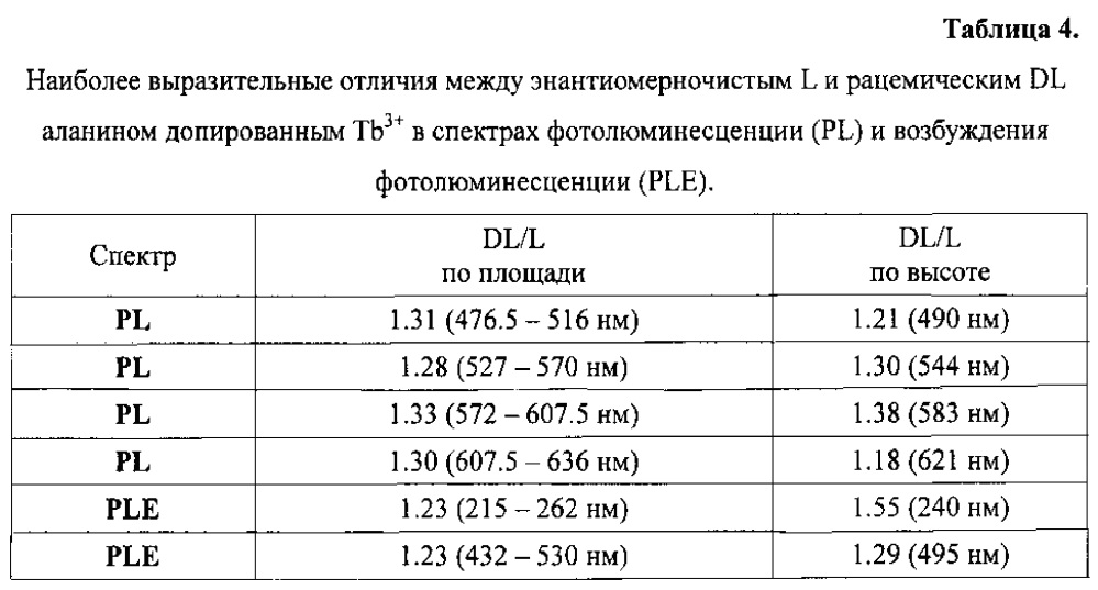 Способ определения энантиомерного избытка хиральных соединений (варианты) (патент 2610352)