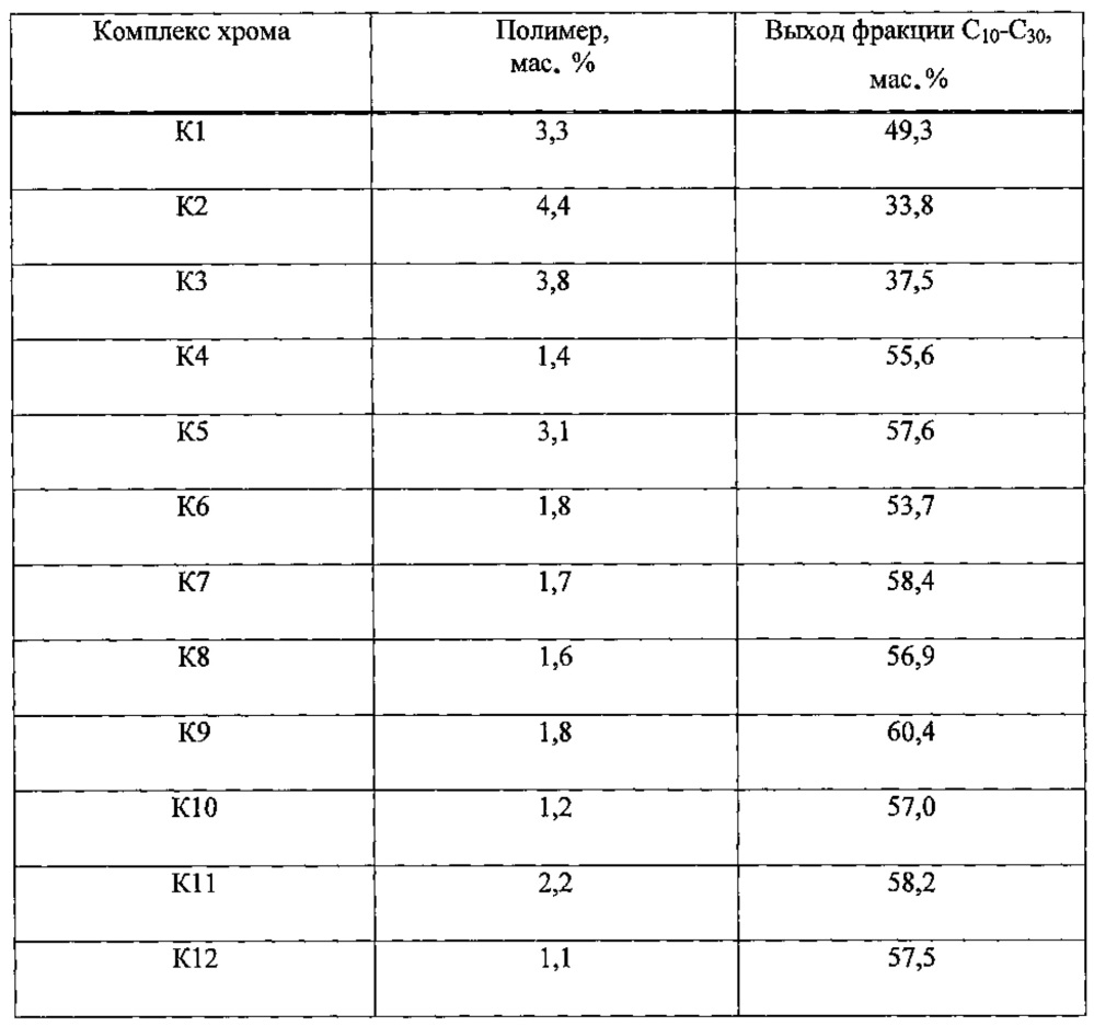 Способ олигомеризации этилена в высшие олефины c10-c30 (патент 2610524)