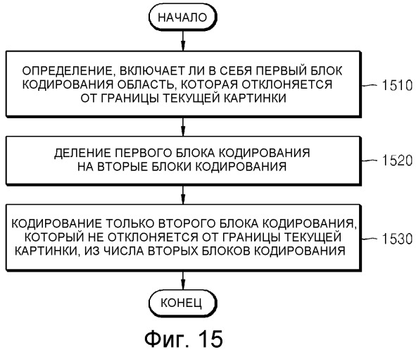 Способ и устройство для кодирования и декодирования блока кодирования границы картинки (патент 2509436)