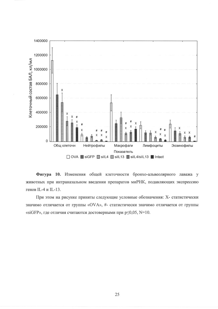 Способ лечения аллергической бронхиальной астмы, основанный на подавлении экспрессии генов цитокинов il-4 и il-13 с использованием молекул мирнк (патент 2615463)