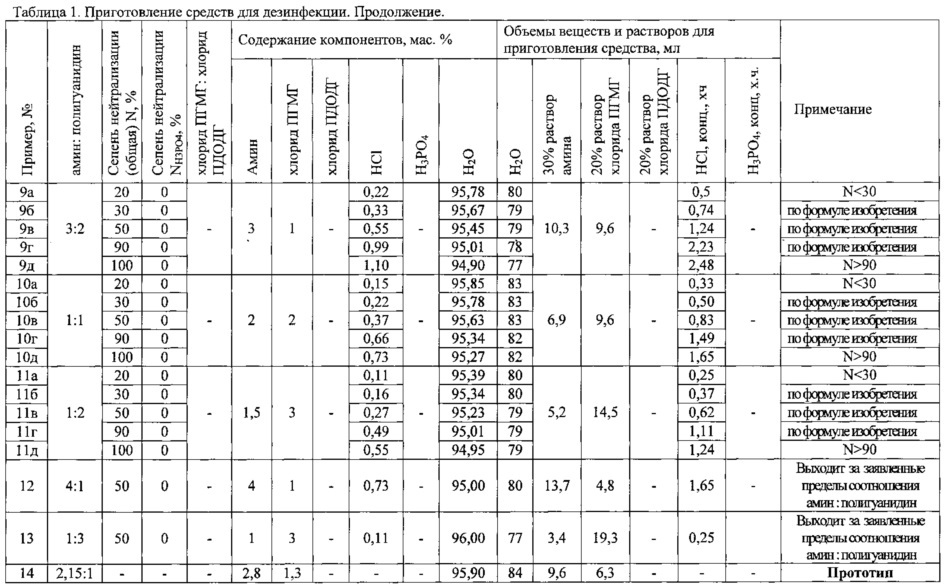 Средство для дезинфекции (патент 2632461)