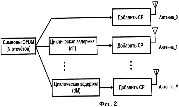 Способ предварительного кодирования на основе фазового сдвига и приемопередатчик для его поддержки (патент 2455765)