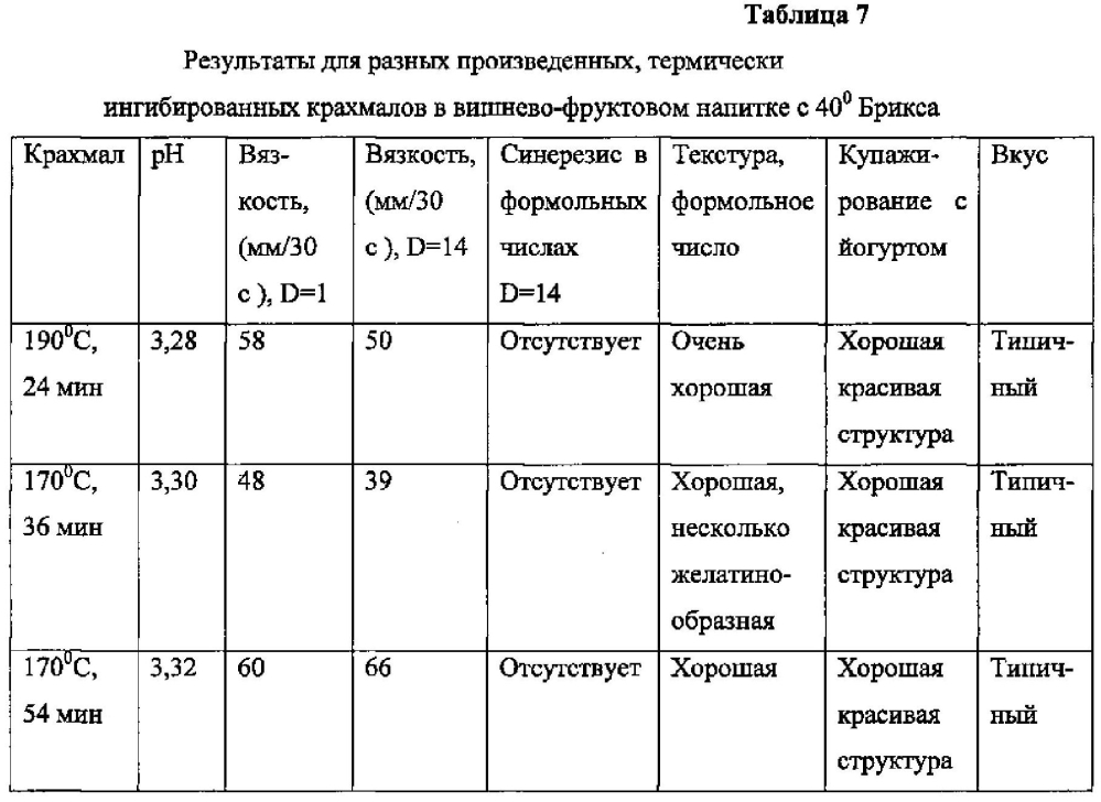 Термически ингибированный крахмал и крахмалосодержащие виды муки (патент 2602282)