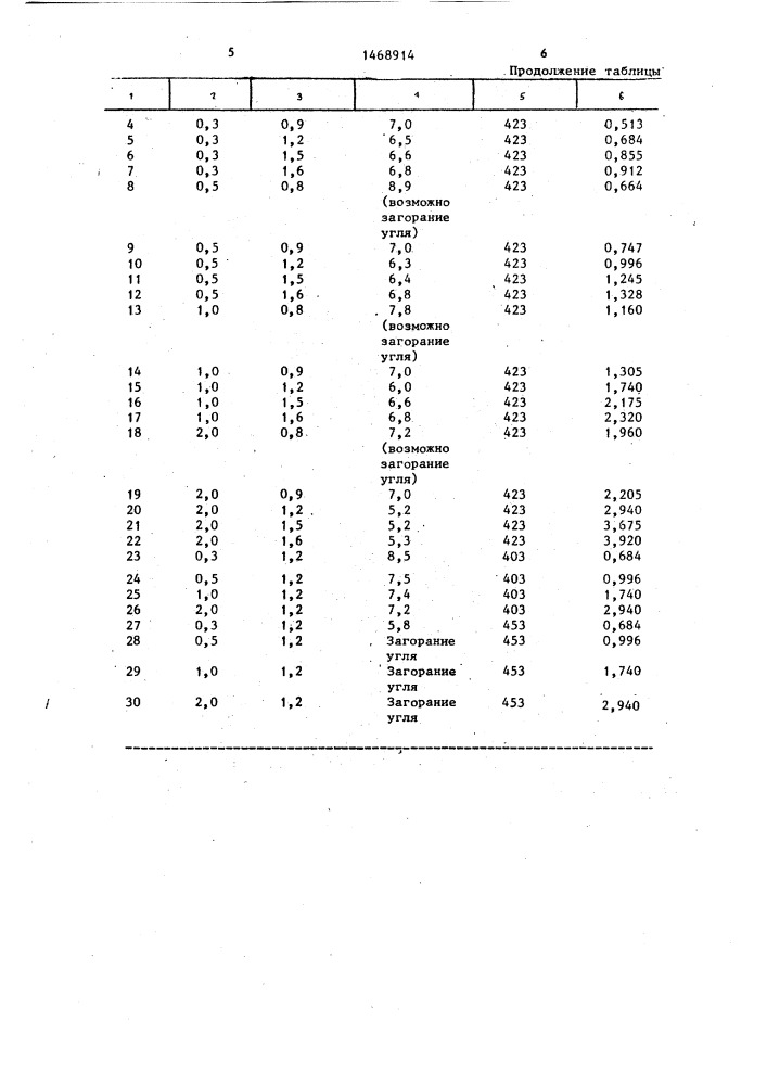 Способ обработки спекающихся углей перед газификацией (патент 1468914)