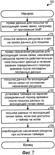 Полупостоянное планирование для всплесков трафика при беспроводной связи (патент 2413374)