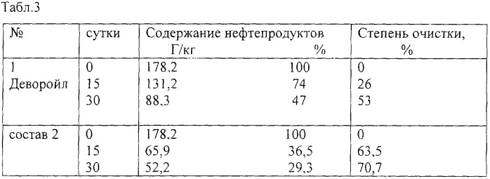 Биопрепарат для очистки почвы от нефти и нефтепродуктов (патент 2299101)