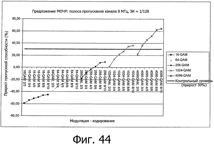 Новая структура фрейма и передача сигналов для систем с множеством несущих (патент 2491742)