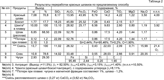 Способ переработки красных шламов (патент 2428490)