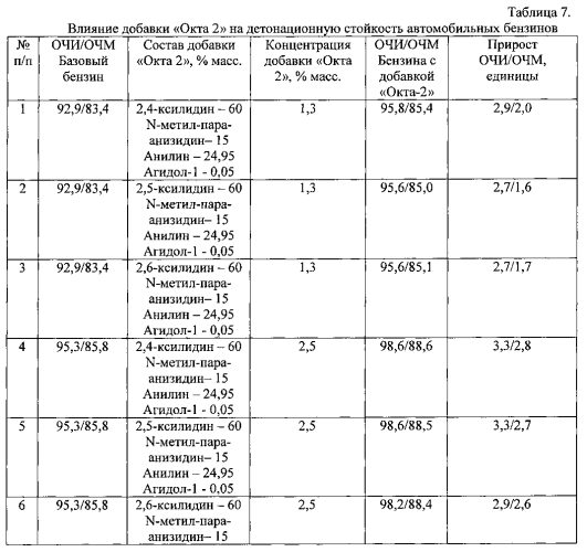 Антидетонационная добавка "окта 2" и топливо с указанной добавкой (патент 2586688)