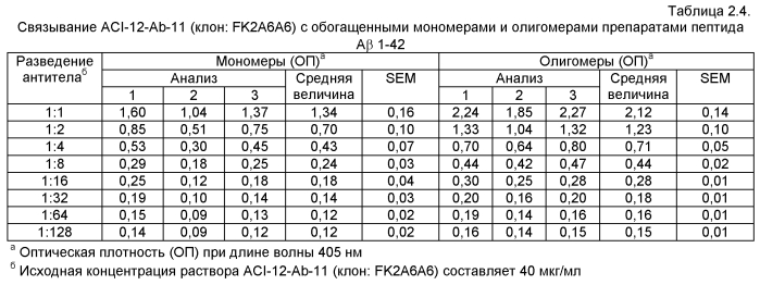 Моноклональное тело против амилоида бета (патент 2571856)