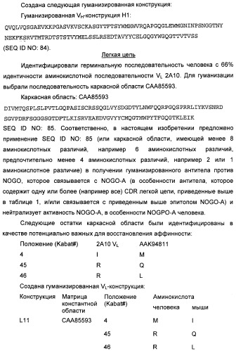 Nogo-a-нейтрализующие иммуноглобулины для лечения неврологических заболеваний (патент 2362780)