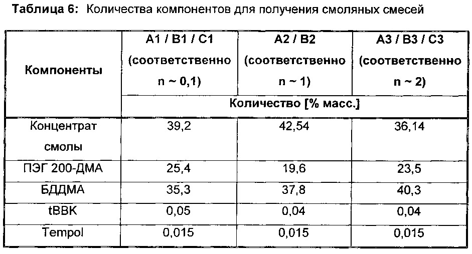 Смоляная смесь на основе эпокси(мет)акрилатной смолы и ее применение (патент 2649437)