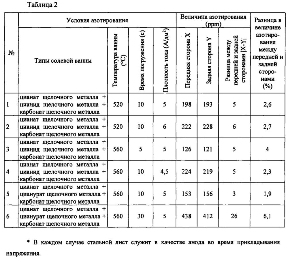 Способ и устройство для азотирования текстурированного листа из электротехнической стали (патент 2620403)