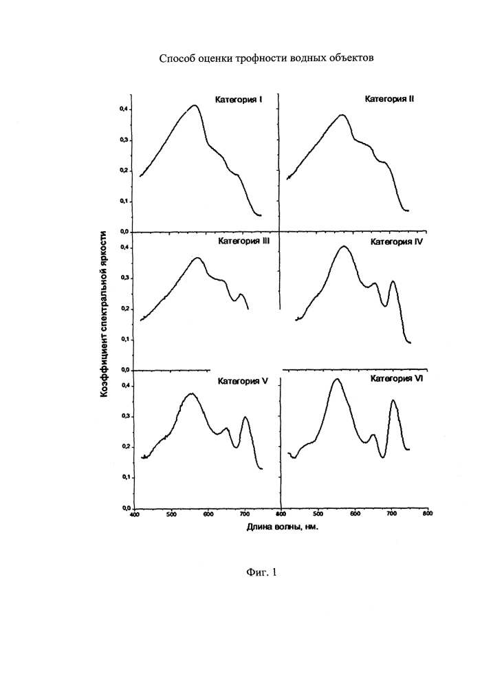 Способ оценки трофности водных объектов (патент 2632720)