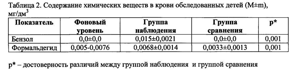 Способ диагностики у детей возраста 4-12 лет хронических воспалительных заболеваний носоглотки, ассоциированных с ингаляционной экспозицией бензола и формальдегида (патент 2619873)