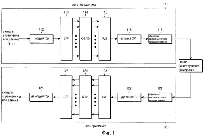 Способы и устройство для канального перемежения в системах ofdm (патент 2421947)