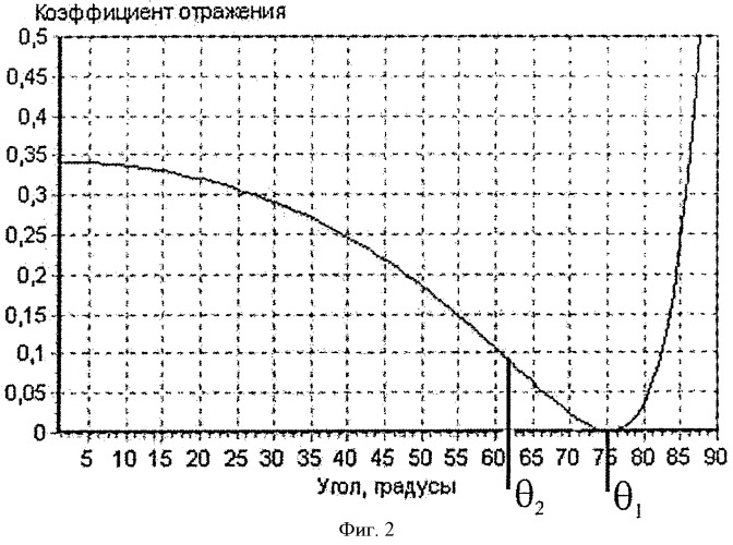 Способ оптических измерений для материала (патент 2423684)