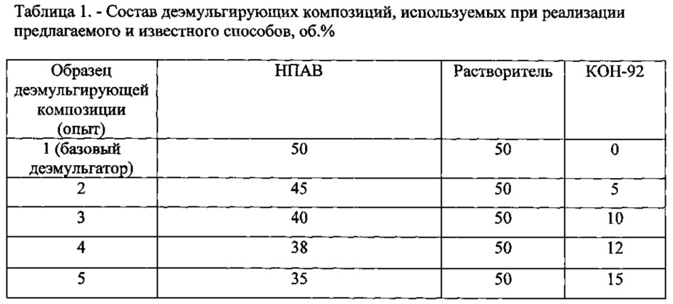 Способ разрушения водонефтяных эмульсий (патент 2621675)